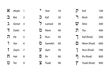 Numeric values of Hebrew letters. Glyphs of the Hebrew alphabet with names and numeration. Traditionally used in Kabbalah and gematria, the practice of assigning a numerical value to a name, word, etc - obrazy, fototapety, plakaty