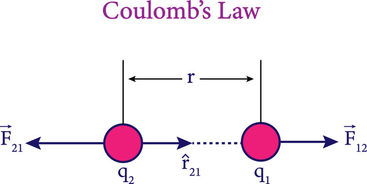 Coulomb’s Law diagram . Vector illustratioon.