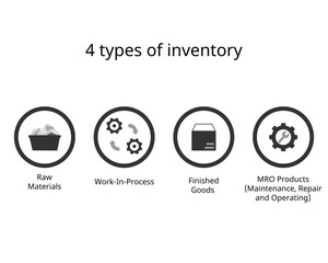 4 type of Inventory for inventory management to create the goods - obrazy, fototapety, plakaty