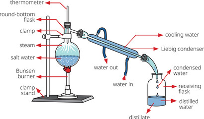 Color illustration of Educational laboratory Diagram. Showing Chemistry concept of Distillation Process Separating mixtures. - obrazy, fototapety, plakaty