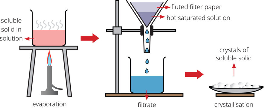 A laboratory - Show Method of crystallization process, crystals of soluble solid, hot saturated solution, water of crystallization diagram, illustration.