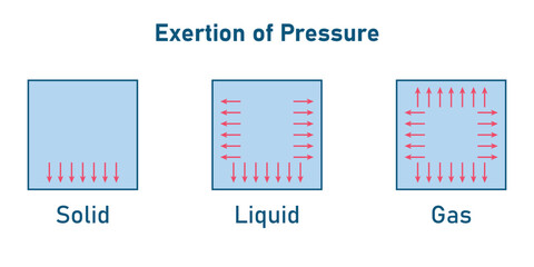 Exertion of pressure of solid, liquid and gas. Properties of matter. Scientific resources for teachers and students.