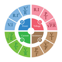 Ohm's law circle diagram. Power, voltage, current and resistance formulas. Ohm's law pie chart. Scientific resources for teachers and students. Vector illustration.