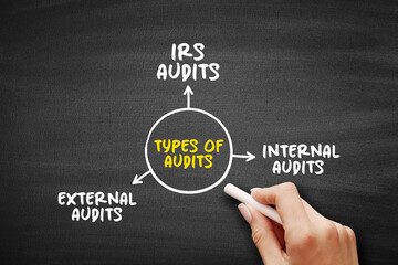 Types of Audits - important part of a customer-supplier partnership, mind map concept for...