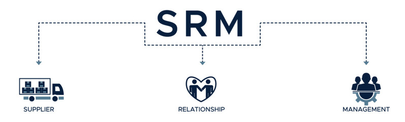 Srm banner web icon vector illustration concept of supplier relationship management with icon of product, delivery, supply, chain, checklists, cycle, agreement, system, process - obrazy, fototapety, plakaty