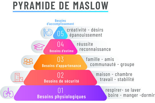 Pyramide de Maslow