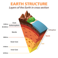 Earth structure. Layers of the Earth in cross section isometric vector illustration - obrazy, fototapety, plakaty
