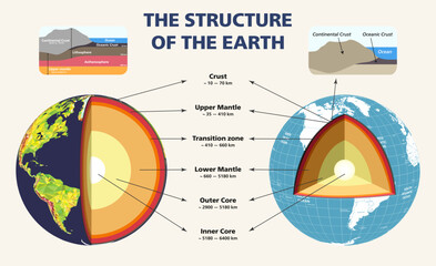 The structure of the Earth in cross section. Infographic vector illustration