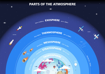 Naklejka premium Parts of the atmosphere vector infographic illustration