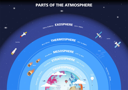 Parts of the atmosphere vector infographic illustration
