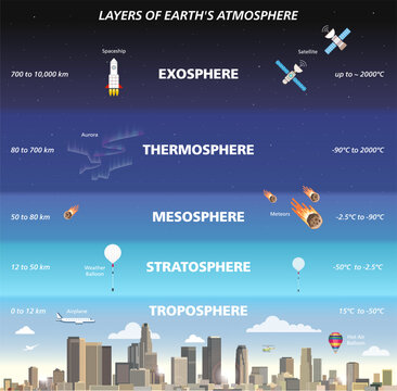 Layers of Earth's atmosphere infographic vector flat style illustration