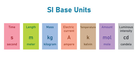 The seven basic units in physics. Units of measurement. International system of units. Time, length, mass, electric current, temperature, amount and luminous intensity. Scientific resources. - obrazy, fototapety, plakaty