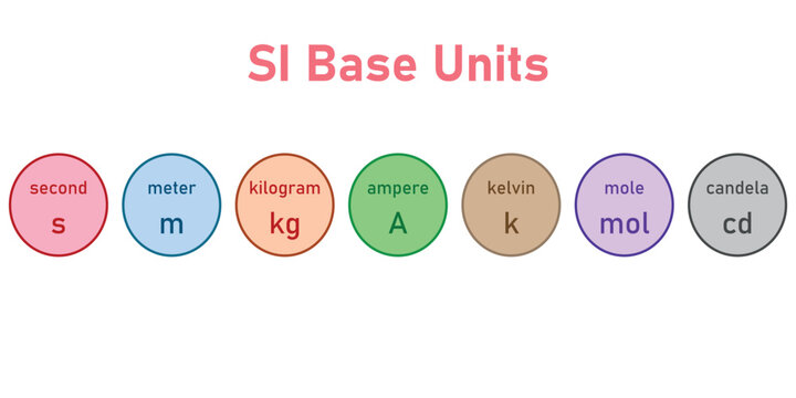 The seven basic units in physics. Units of measurement. International system of units. Time, length, mass, electric current, temperature, amount and luminous intensity. Scientific resources.