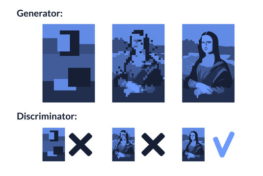 scheme of work of Generative Adversarial Networks, or GANs, are a deep-learning-based generative model. Vector illustration