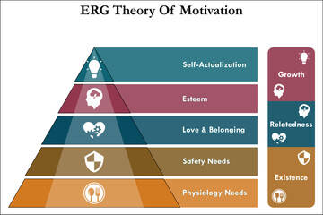ERG Theory of Motivation - Self actualization, Esteem, Love and belonging, Safety needs, Physiology needs. Infographic template with icons - obrazy, fototapety, plakaty