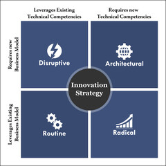 Innovation Strategy Matrix - Disruptive, Architectural, Routine, Radical. Infographic template with icons