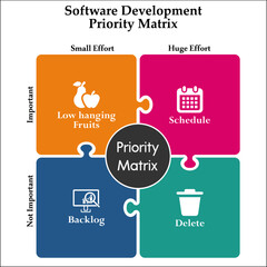 Software Development Priority Matrix - Low hanging Fruits, Schedule, Backlog, Delete. Infographic template with icons
