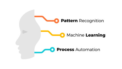 Artificial Intelligence Infographic. Machine Digital Knowledge. Deep learning Template. Brain Circle Diagram. AI Technology Illustration. Chip Neural Network.