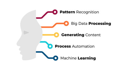 Artificial Intelligence Infographic. Machine Digital Knowledge. Deep learning Template. Brain Circle Diagram. AI Technology Illustration. Chip Neural Network.