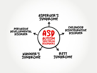 ASD - Autism Spectrum Disorders is a developmental disability caused by differences in the brain, mind map concept background