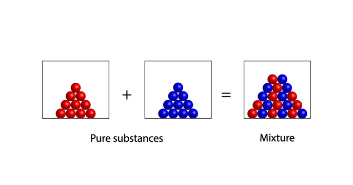 Mixture concept, Heterogeneous, Homogeneous mixture. Chemistry experiment. Scientific design. Vector illustration.