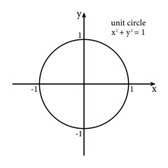 Unit circle coordinate system with equation of unit circle. Scientific resources for teachers and students.