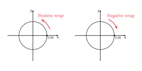 positive and negative wrap in unit circle. Scientific resources for teachers and students. - obrazy, fototapety, plakaty