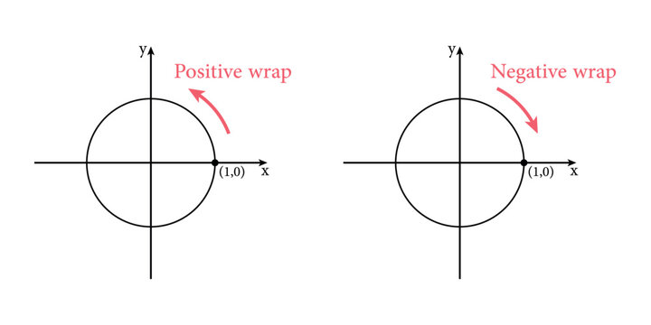 positive and negative wrap in unit circle. Scientific resources for teachers and students.