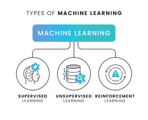 Machine Learning Types. Supervised vs Unsupervised vs Reinforcement in a Glance. Vector Editable Stroke and Colors. - obrazy, fototapety, plakaty