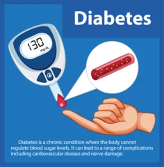 Deurstickers Checking Normal Blood Sugar Levels with Glucose Meter © GraphicsRF