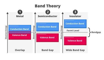 Vector electronic band structure, band theory. States of electrons in solid materials – metals, conductors, semiconductors, insulators including Fermi level and bandgap. Conduction band, valence band. - obrazy, fototapety, plakaty
