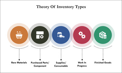 Five aspects of Theory of Inventory Types. Infographic template with icons