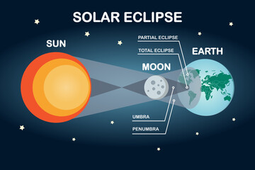 Sun, moon, and earth solar eclipse infographic. Flat style vector illustration.