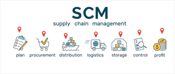 Supply Chain Management. SCM banner with icon of plan, procurement, distrubution, logistics, storage, control, profit. vector illustration