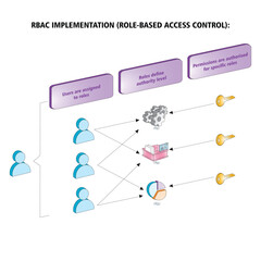 Vector illustration RBAC Implementation role-based access control