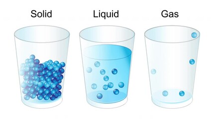 The three fundamental states of matter.  solid, gas and liquid molecules