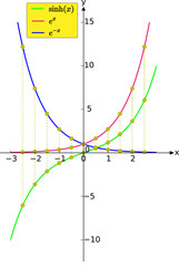  A graph showing  that the hyperbolic cosine function is an average of exponential functions. Vector illustration.