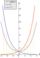 A graph showing  that the hyperbolic cosine function is an average of exponential functions. Vector illustration. 