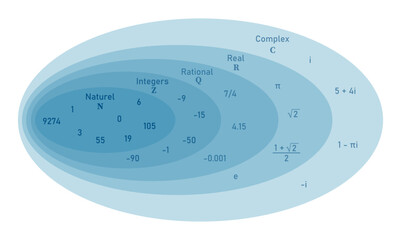 Set of complex numbers diagram in mathematics. Natural, integers, rational, real and complex numbers examples. Rational and irrational numbers. Scientific resources for teachers and students.