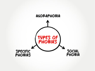 Types of Phobias (anxiety disorders defined by a persistent and excessive fear of an object or situation) mind map concept background