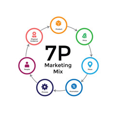 Marketing mix 7P illustration for business and marketing