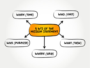 5 w's of the Mission Statement - concise explanation of the organization's reason for existence, mind map text concept background