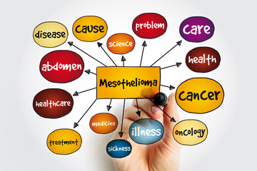 Mesothelioma (cancer type) mind map, medical concept for presentations and reports