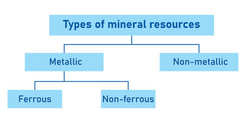 Different types of minerals schematic. Metallic and non-metallic. Scientific resources for teachers and students.