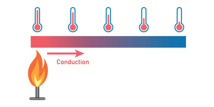 Conduction Heat transfer diagram. Scientific resources for teachers and students. Vector illustration isolated on white background.