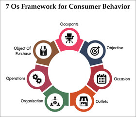 Seven O's of Consumer behavior - Occupants, Objective, Occasion, Outlets, Organization, Operations, Object of Purchase. Infographic template with icons