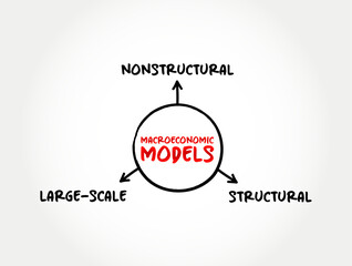 Macroeconomic Models (branch of economics which deals with the performance, structure, behavior, and decision-making of an economy as a whole) mind map concept background