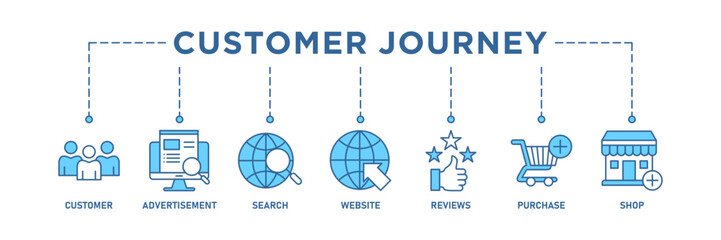 Customer journey banner web icon vector illustration concept of customer buying decision process with icon of customer, advertisement, search, website, reviews, purchase and shop