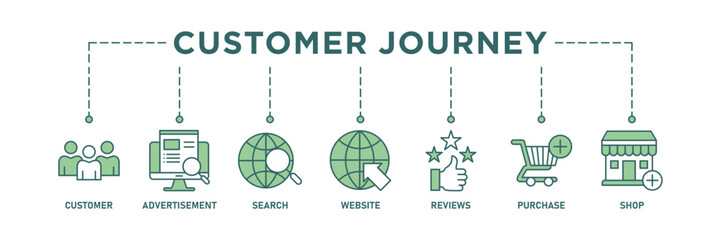 Customer journey banner web icon vector illustration concept of customer buying decision process with icon of customer, advertisement, search, website, reviews, purchase and shop