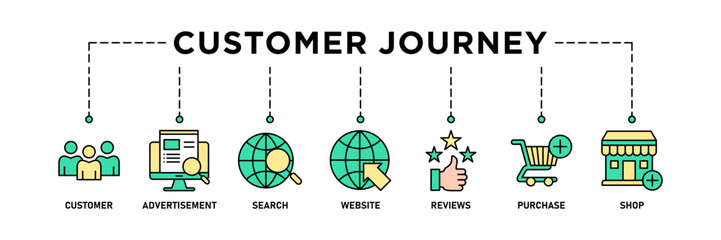 Customer journey banner web icon vector illustration concept of customer buying decision process with icon of customer, advertisement, search, website, reviews, purchase and shop
